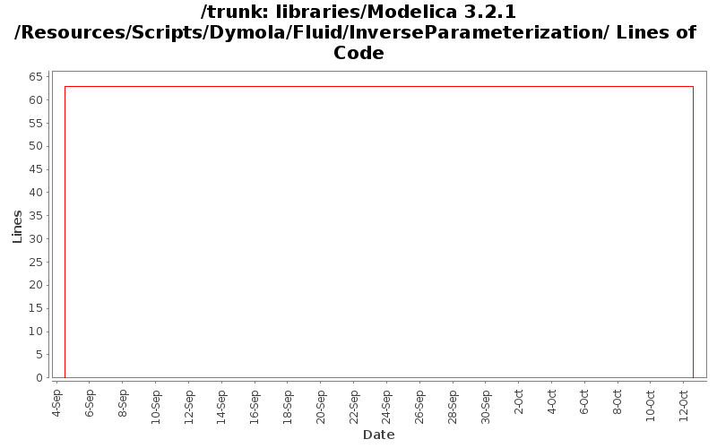 libraries/Modelica 3.2.1/Resources/Scripts/Dymola/Fluid/InverseParameterization/ Lines of Code